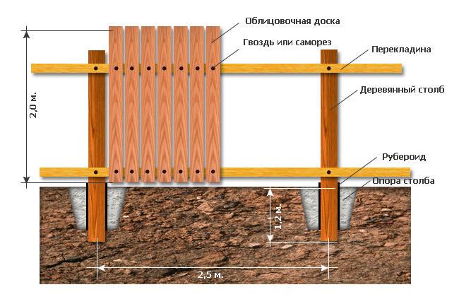 Конструкция деревянных заборов